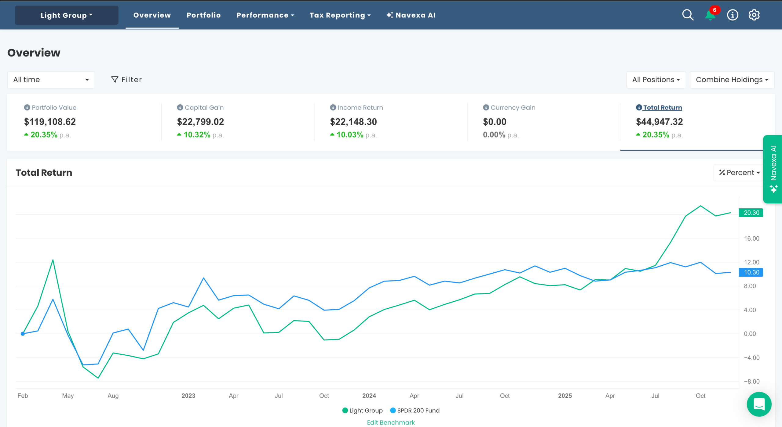 AU Light portfolio chart