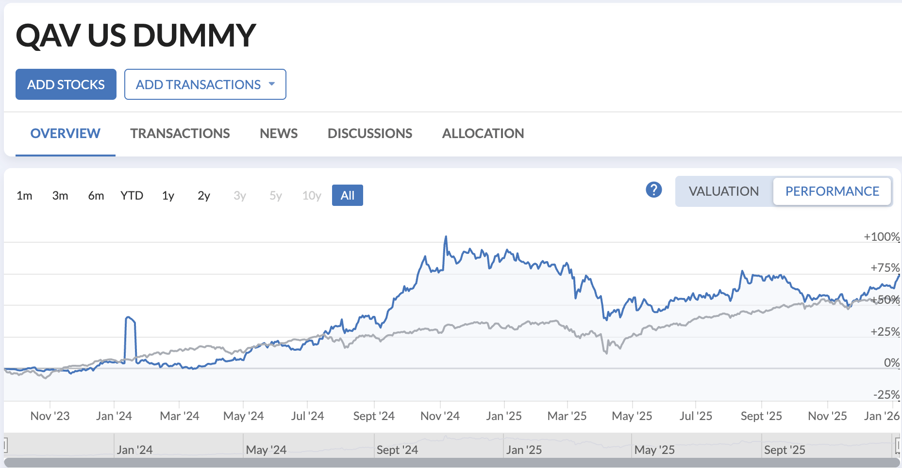 US portfolio chart