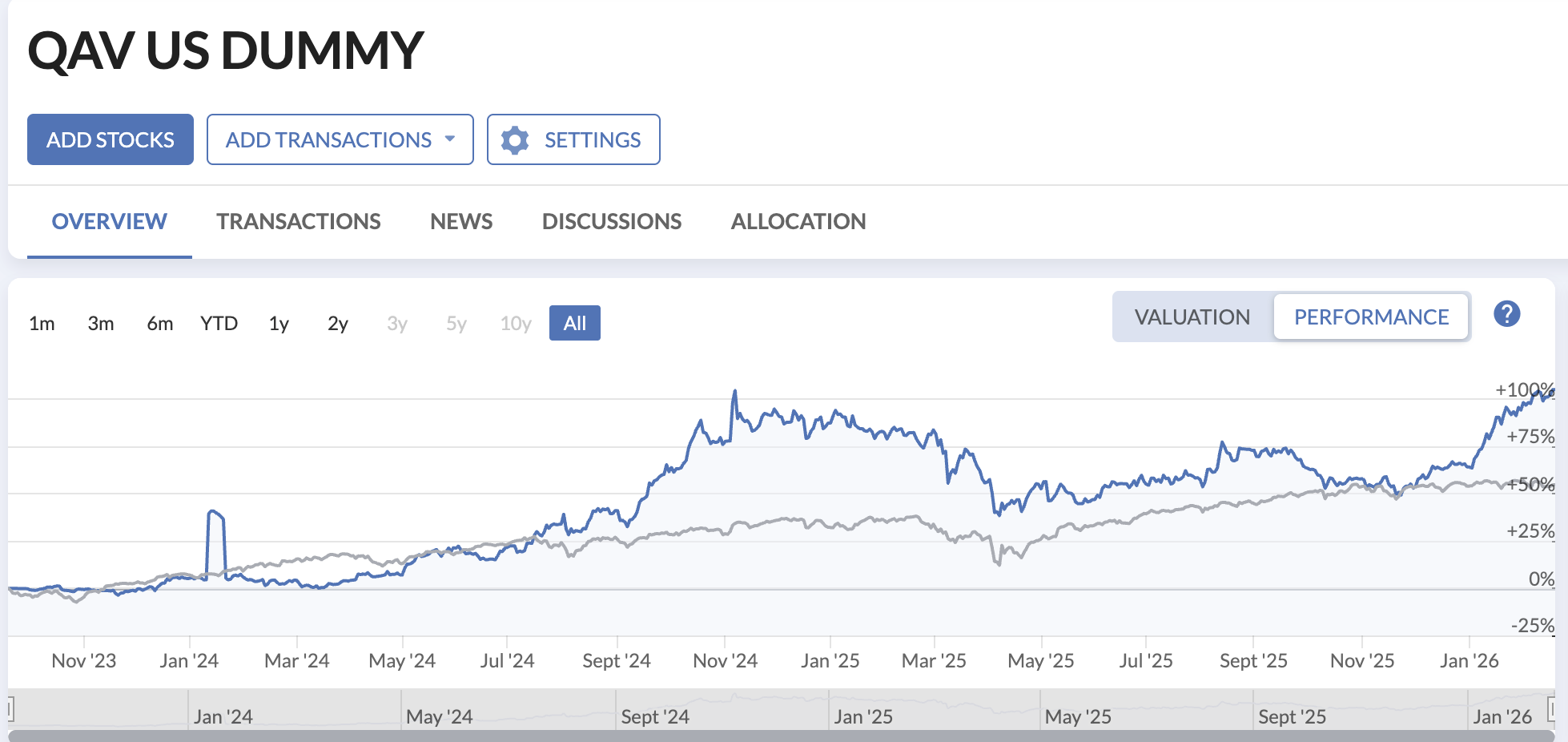 US portfolio chart
