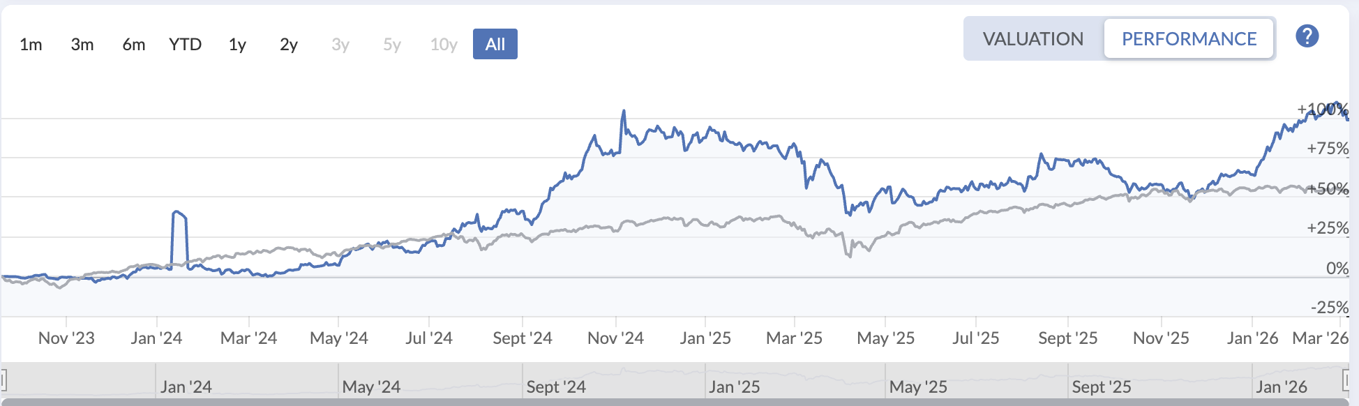 US portfolio chart