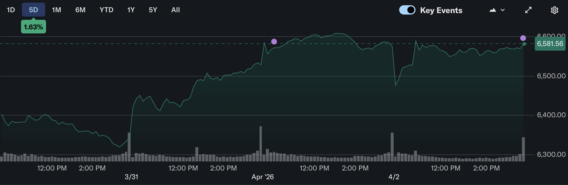 S&P 500 5-day chart