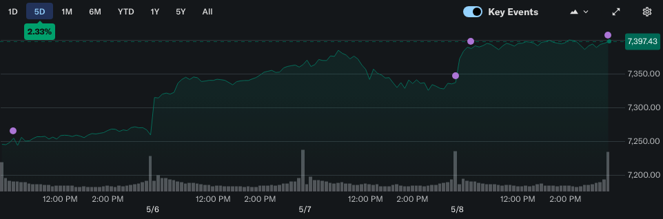 S&P 500 5-day chart