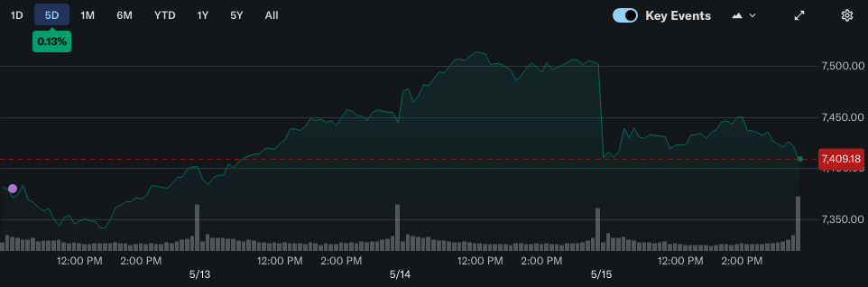 S&P 500 5-day chart