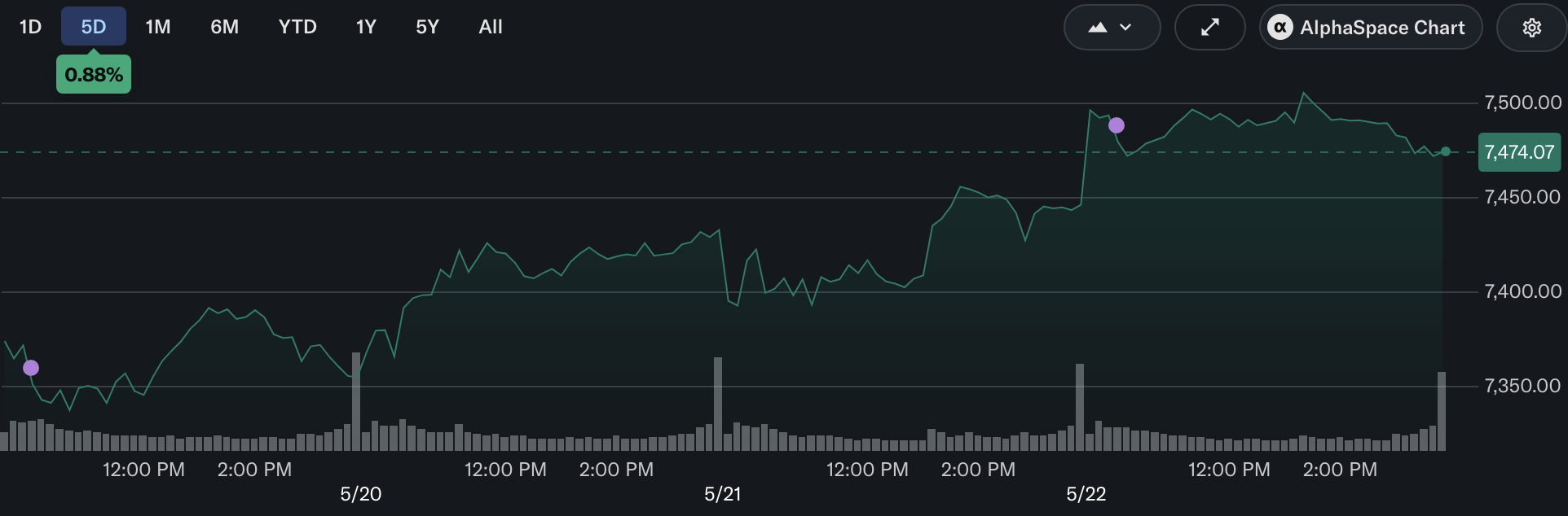 S&P 500 5-day chart