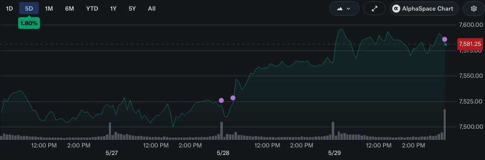 S&P 500 5-day chart
