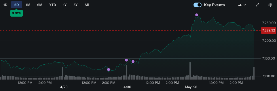 S&P 500 5-day chart