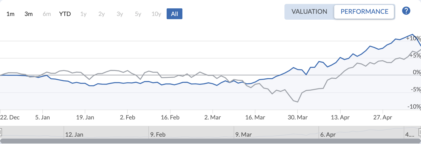 QAV America portfolio — All Time