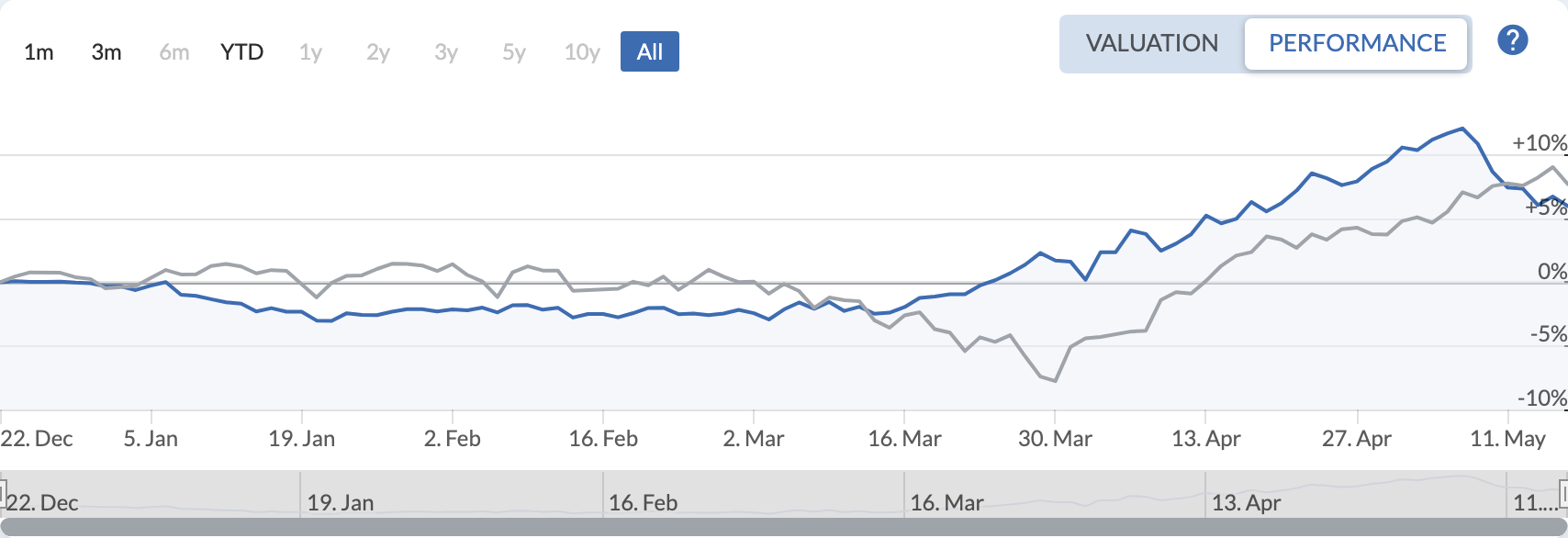 QAV America portfolio — All Time