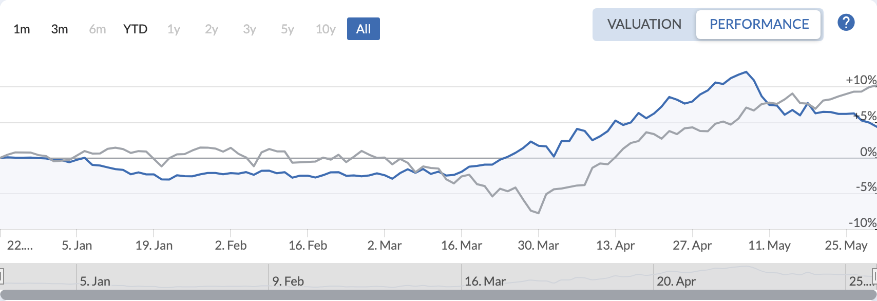 QAV America portfolio — All Time