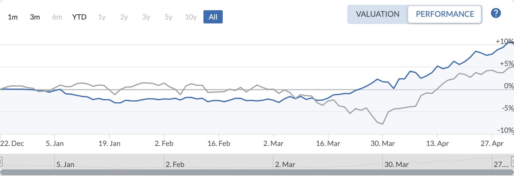 QAV America portfolio — All Time