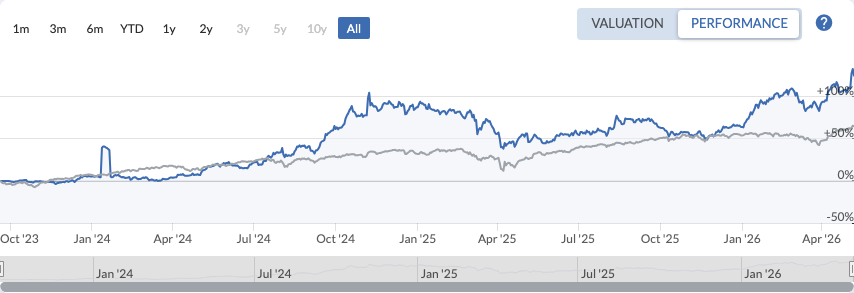US portfolio chart