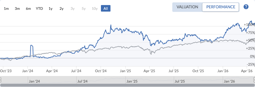 US portfolio chart