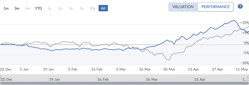QAV America Light portfolio — All Time
