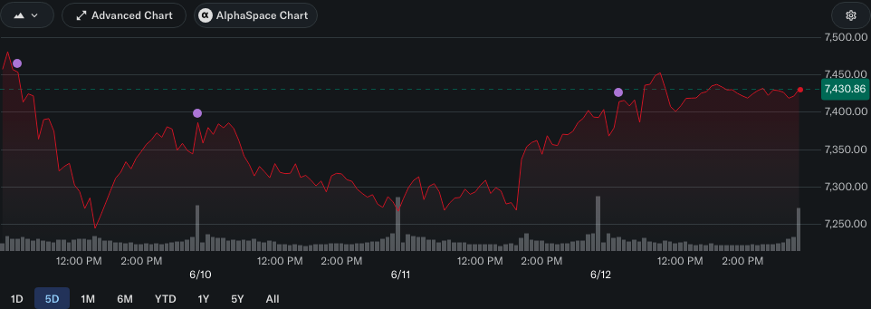 S&P 500 5-day chart