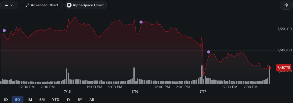 S&P 500 5-day chart