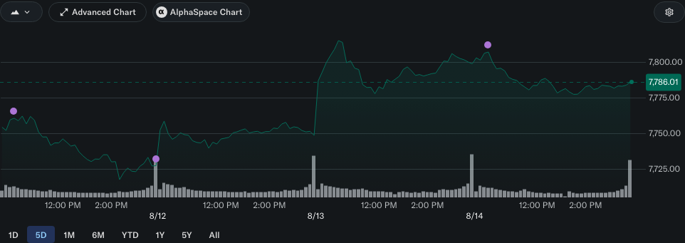 S&P 500 5-day chart