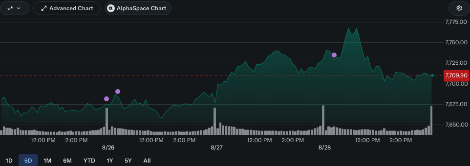 S&P 500 5-day chart