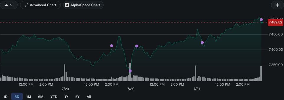 S&P 500 5-day chart