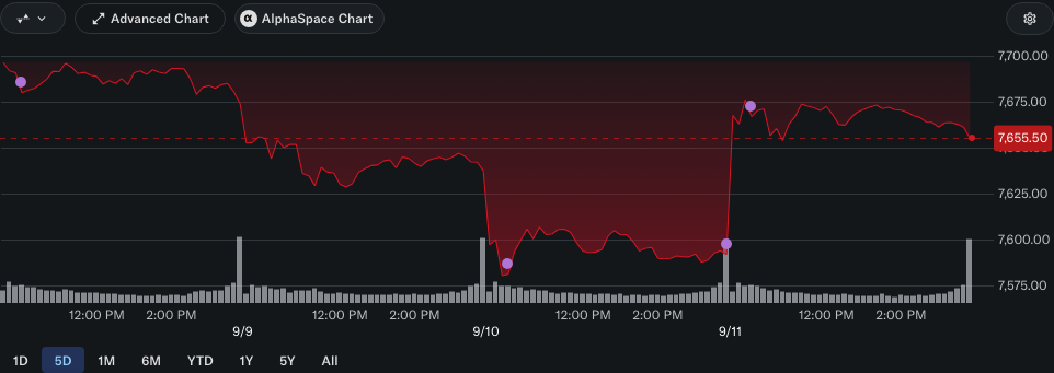 S&P 500 5-day chart