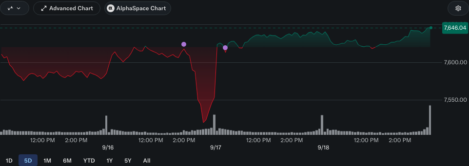 S&P 500 5-day chart