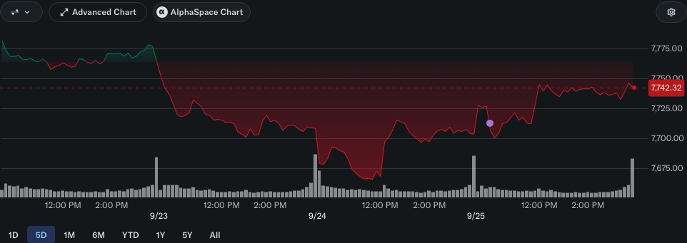 S&P 500 5-day chart