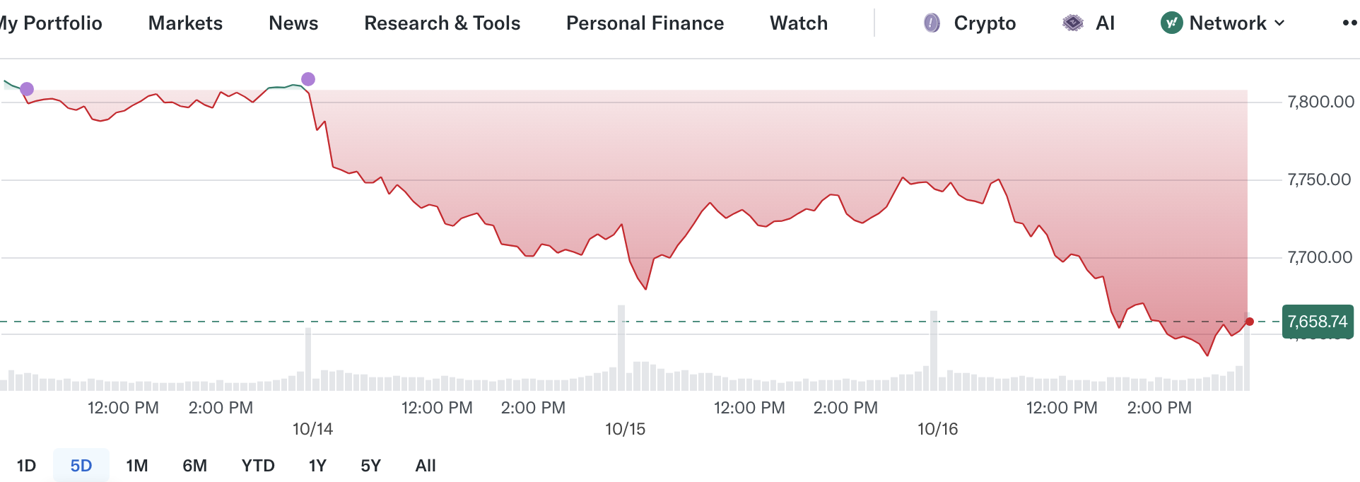 S&P 500 5-day chart